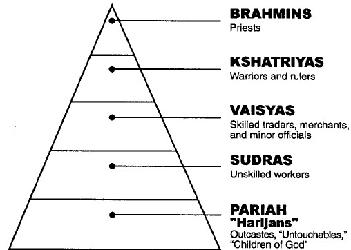 Hinduism and Caste System - Hinduism,.