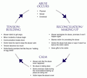 Can you recognise the cycle of abuse?