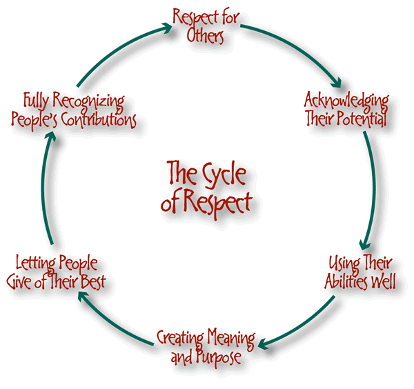 the cycle of Respect