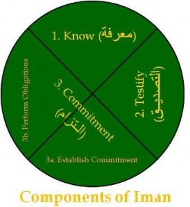 Components of Imaan